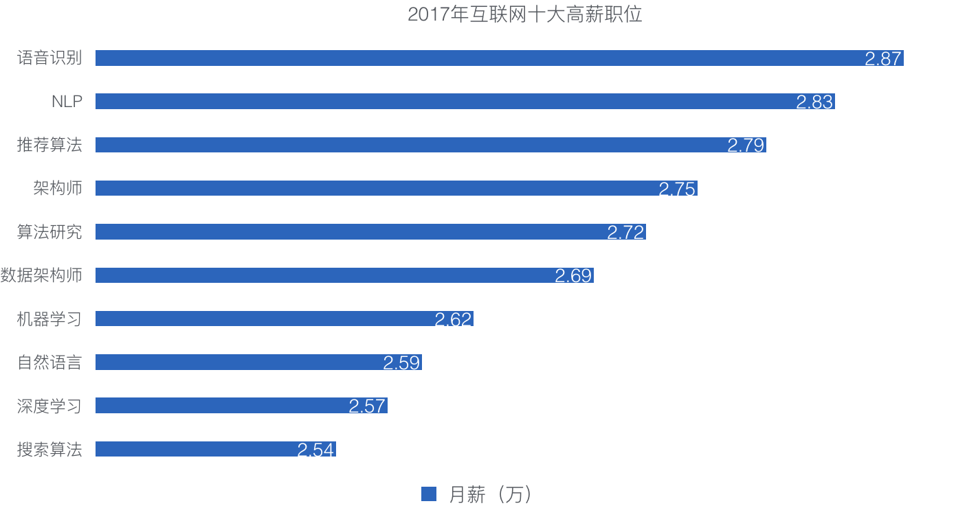 人工智能就业岗位有哪些